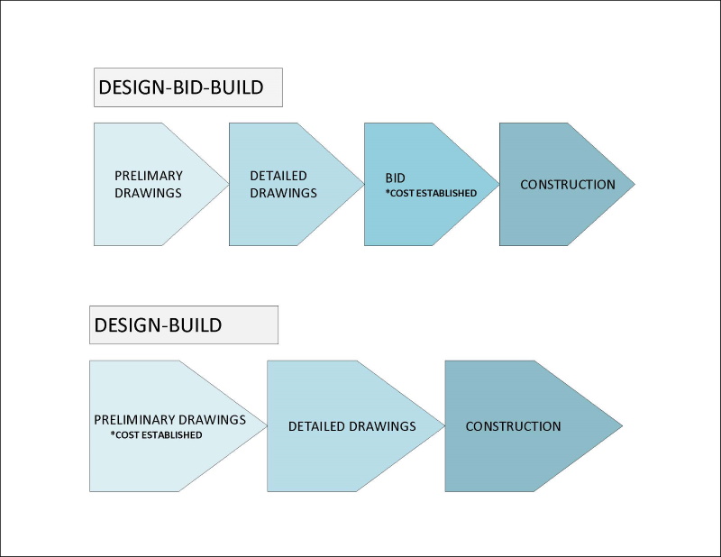 Design Build Graphic Flowchart